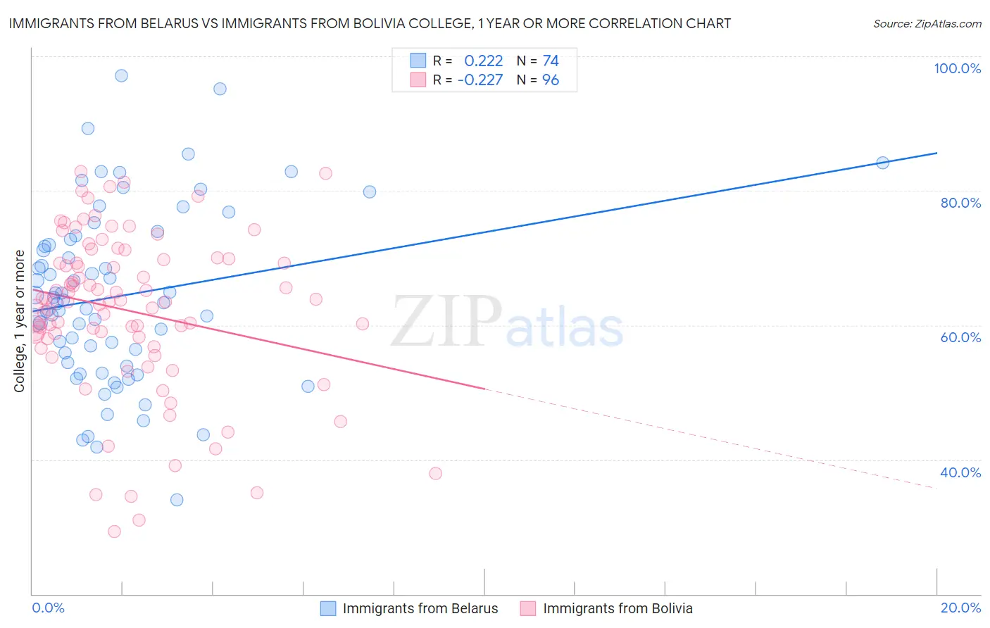 Immigrants from Belarus vs Immigrants from Bolivia College, 1 year or more