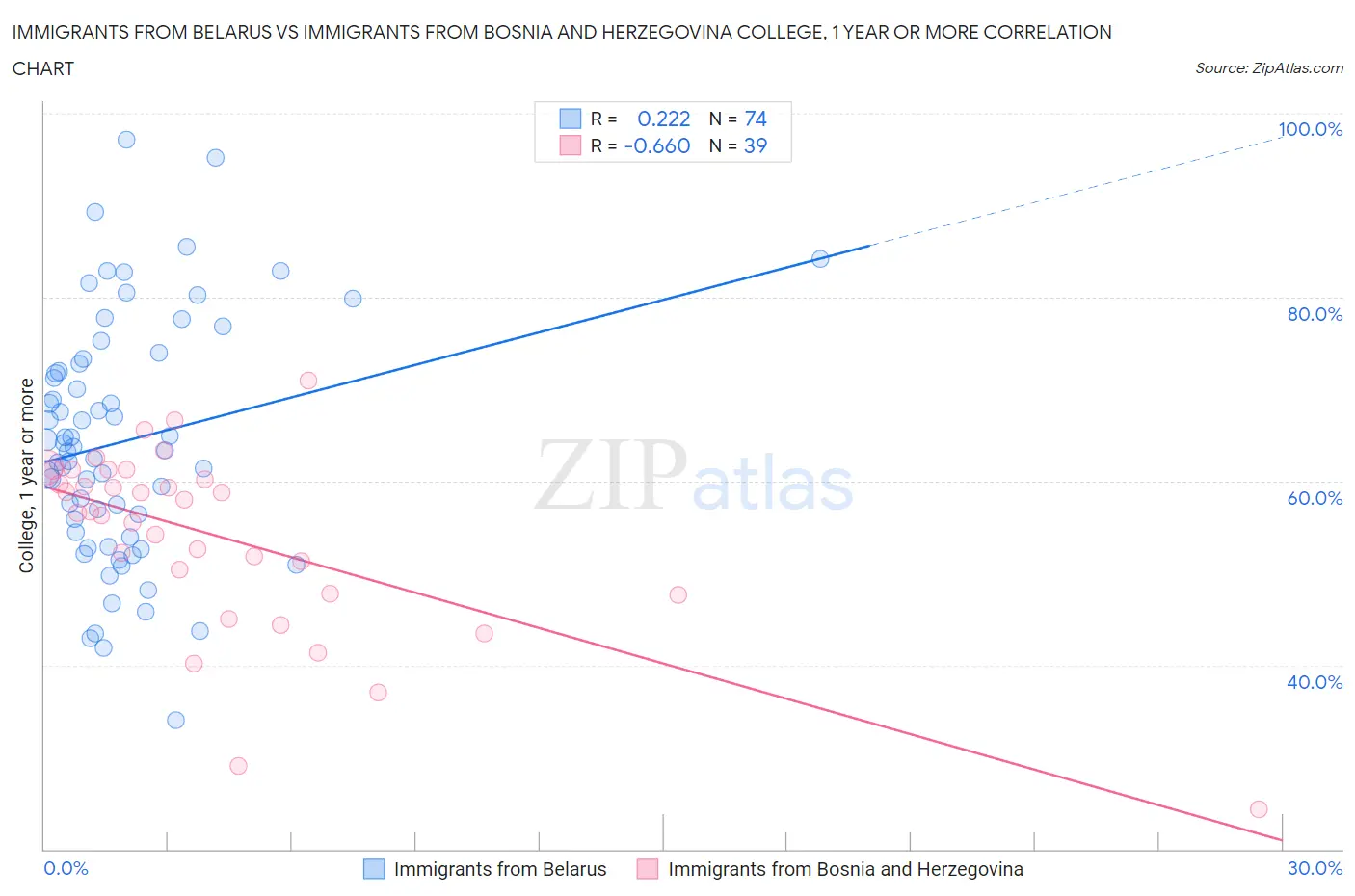 Immigrants from Belarus vs Immigrants from Bosnia and Herzegovina College, 1 year or more
