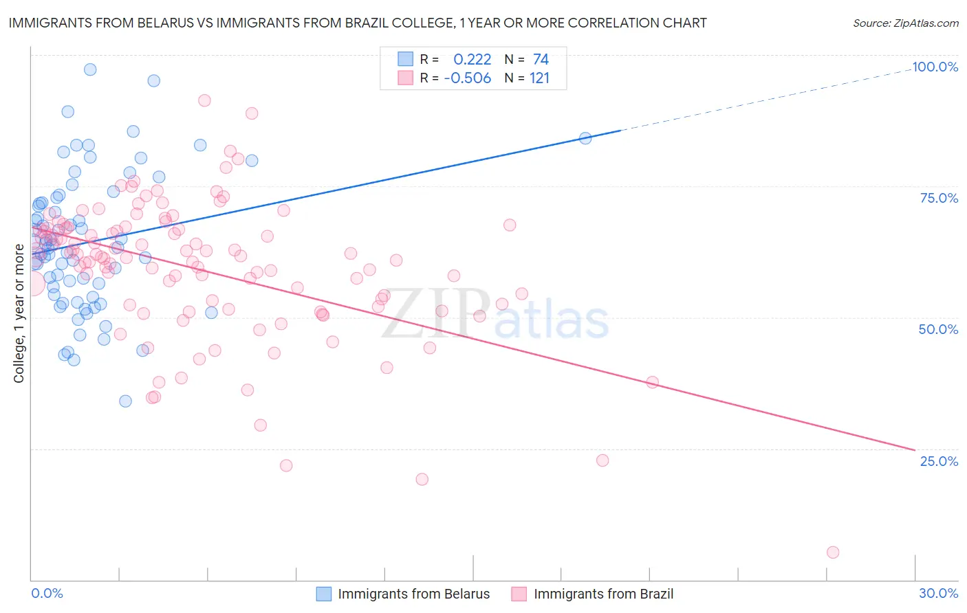 Immigrants from Belarus vs Immigrants from Brazil College, 1 year or more