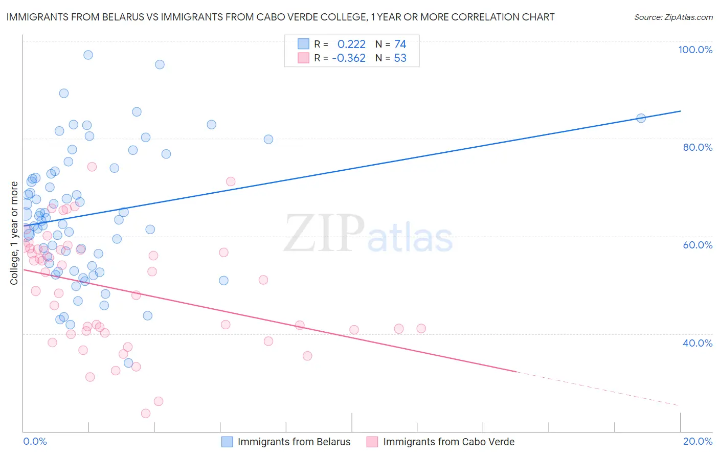 Immigrants from Belarus vs Immigrants from Cabo Verde College, 1 year or more