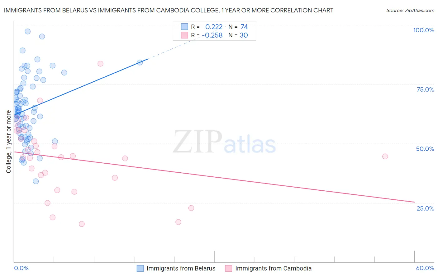 Immigrants from Belarus vs Immigrants from Cambodia College, 1 year or more