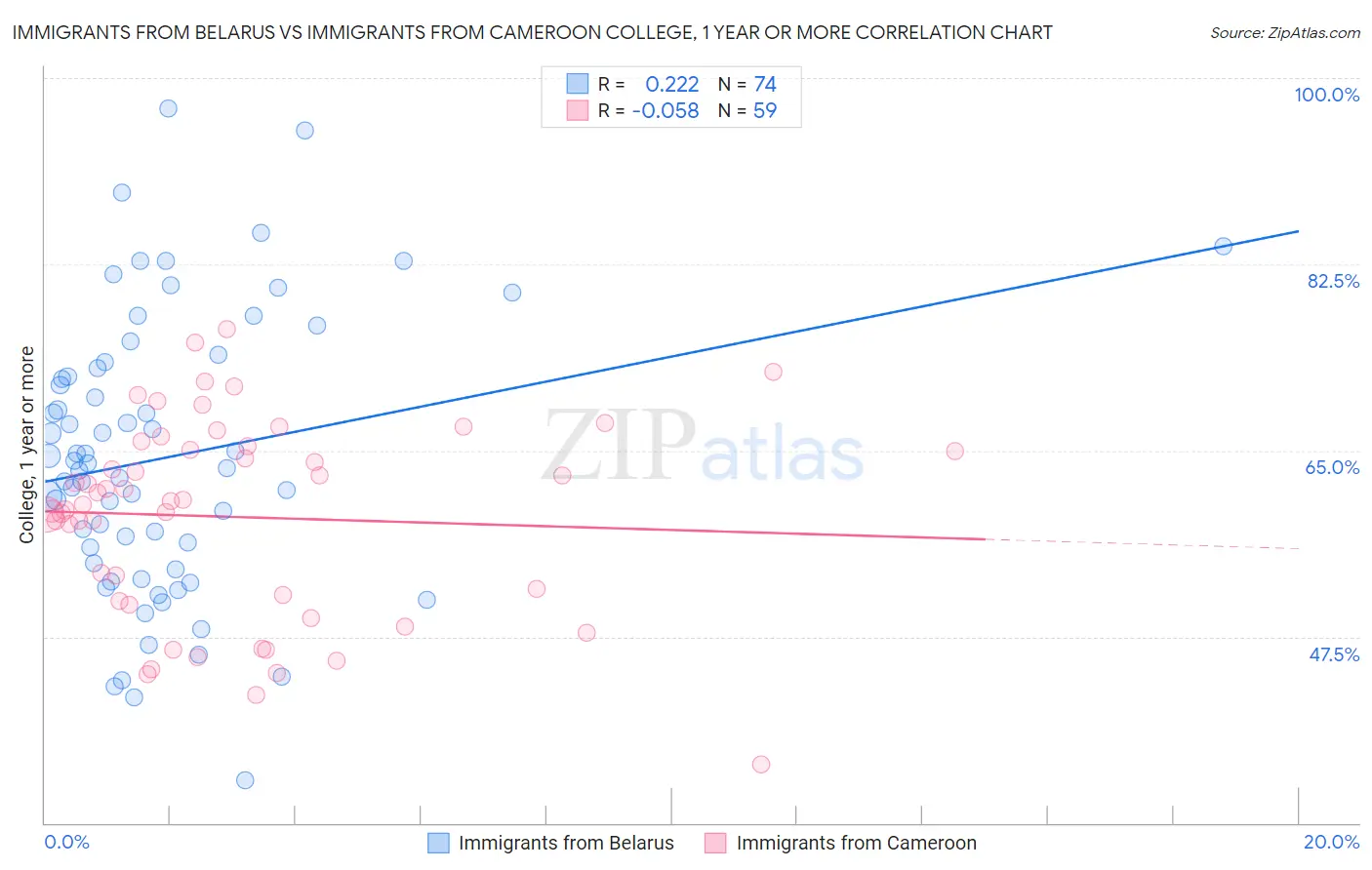 Immigrants from Belarus vs Immigrants from Cameroon College, 1 year or more