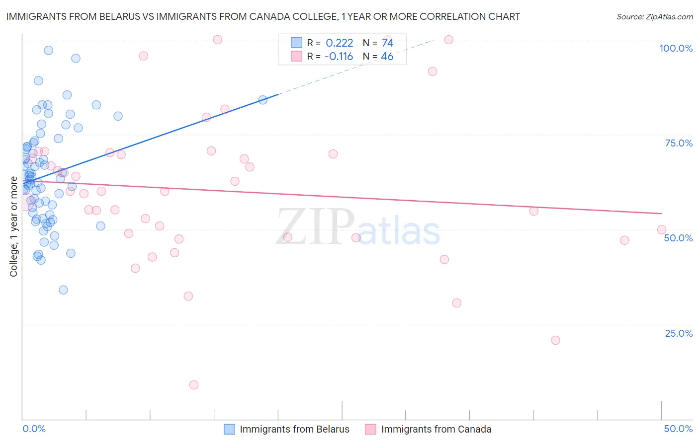 Immigrants from Belarus vs Immigrants from Canada College, 1 year or more