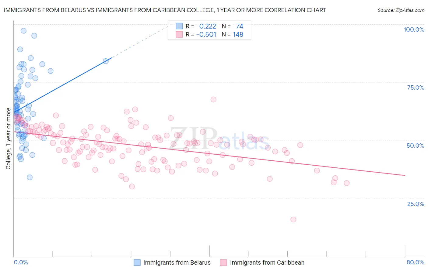 Immigrants from Belarus vs Immigrants from Caribbean College, 1 year or more