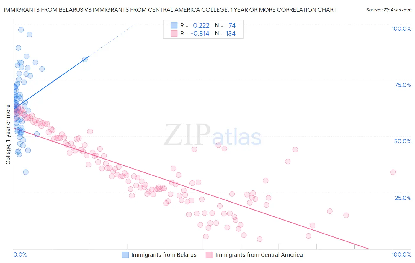 Immigrants from Belarus vs Immigrants from Central America College, 1 year or more