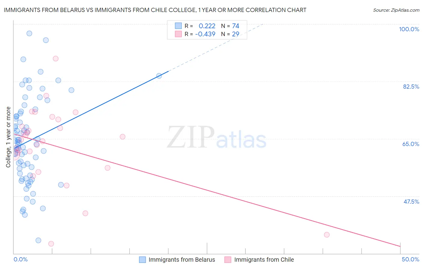 Immigrants from Belarus vs Immigrants from Chile College, 1 year or more