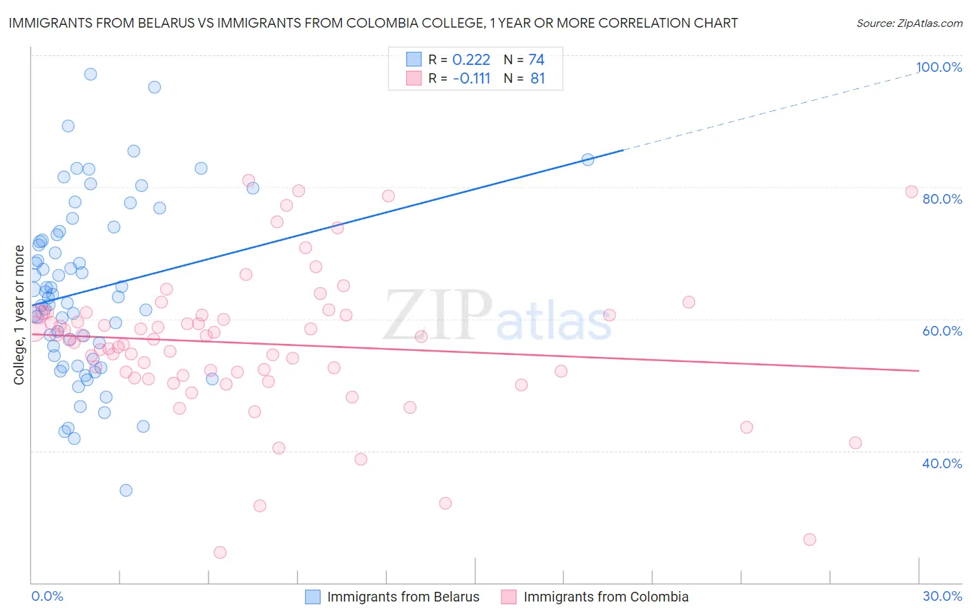 Immigrants from Belarus vs Immigrants from Colombia College, 1 year or more