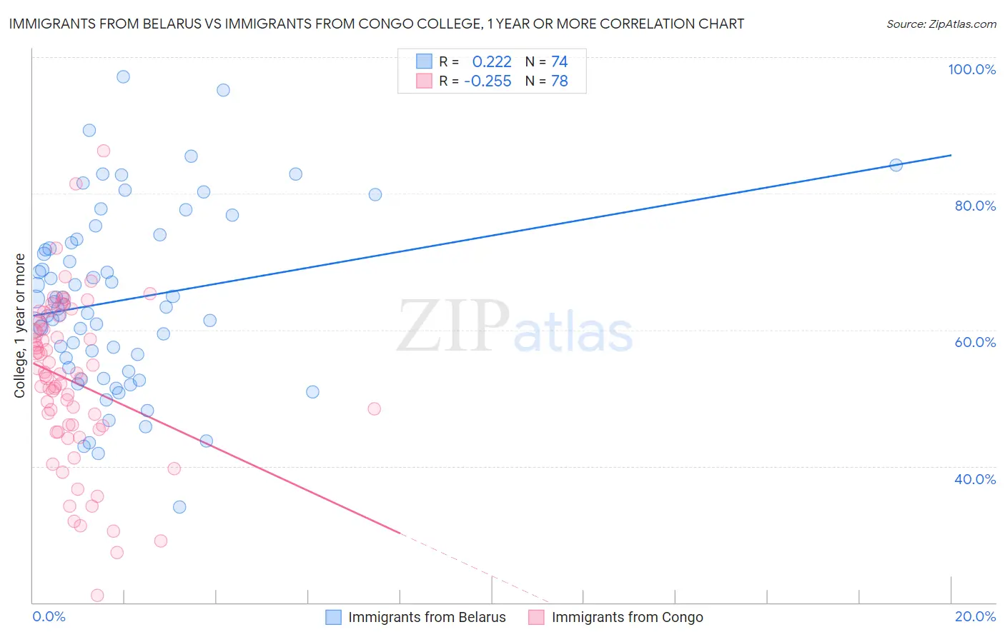 Immigrants from Belarus vs Immigrants from Congo College, 1 year or more