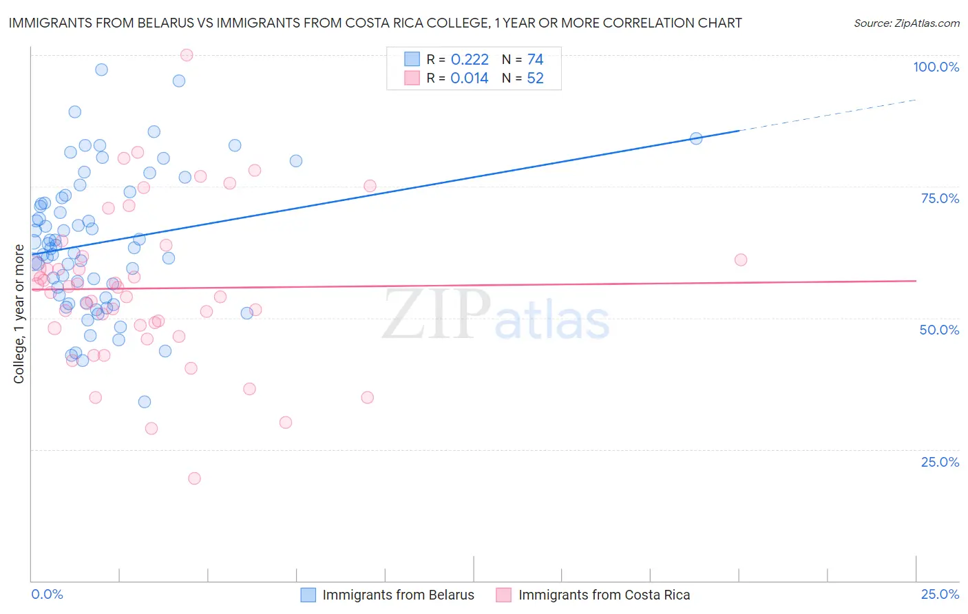 Immigrants from Belarus vs Immigrants from Costa Rica College, 1 year or more