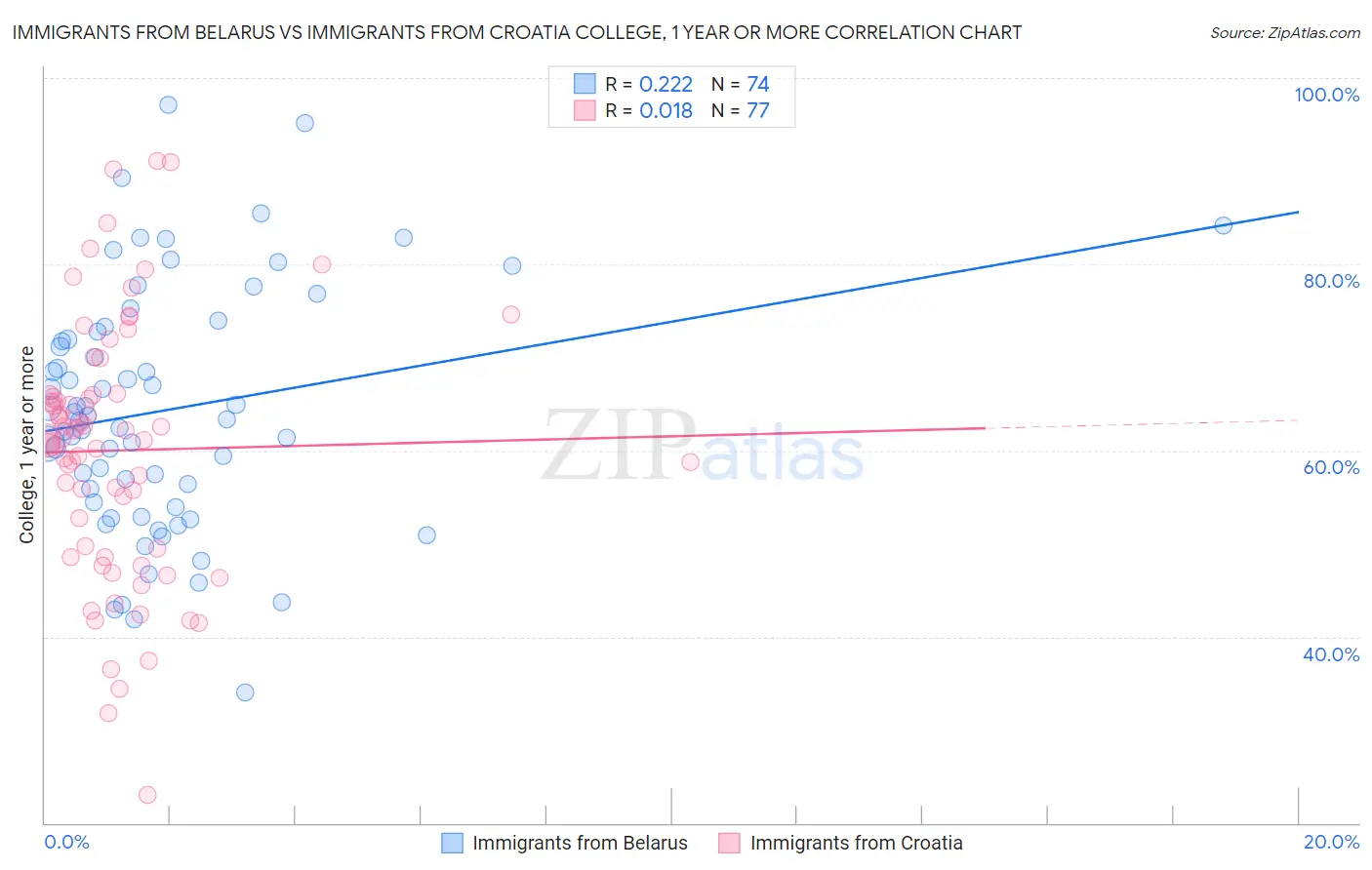 Immigrants from Belarus vs Immigrants from Croatia College, 1 year or more