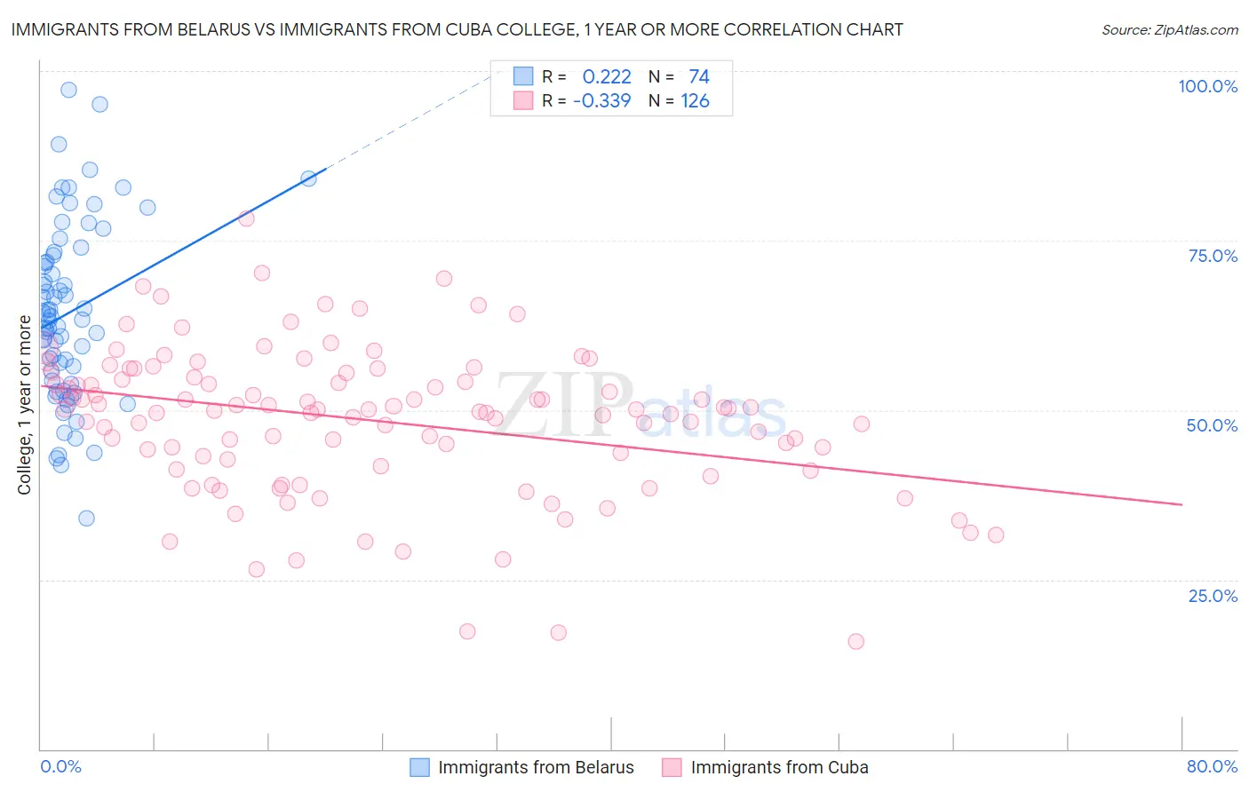 Immigrants from Belarus vs Immigrants from Cuba College, 1 year or more