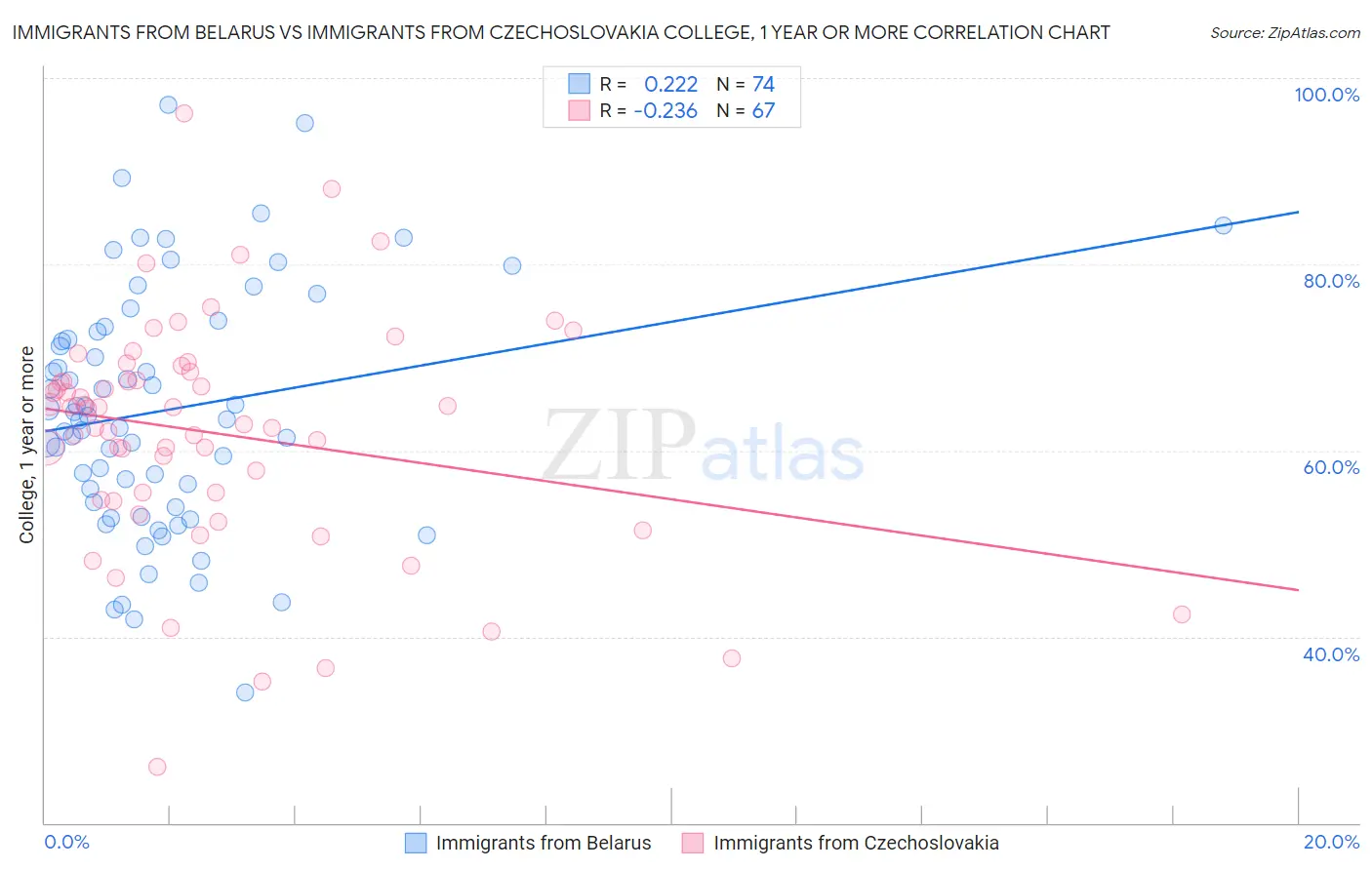 Immigrants from Belarus vs Immigrants from Czechoslovakia College, 1 year or more