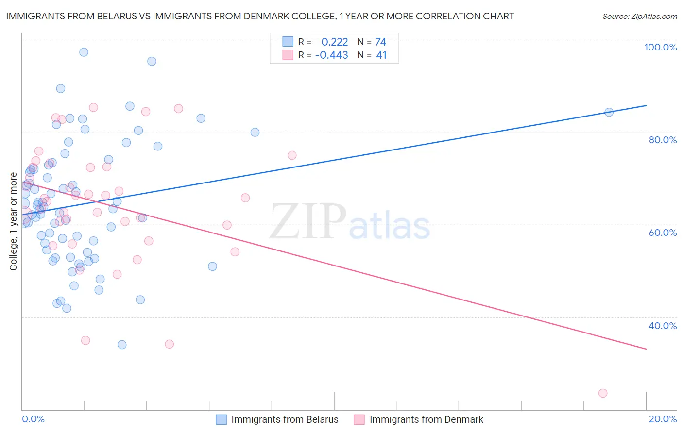Immigrants from Belarus vs Immigrants from Denmark College, 1 year or more