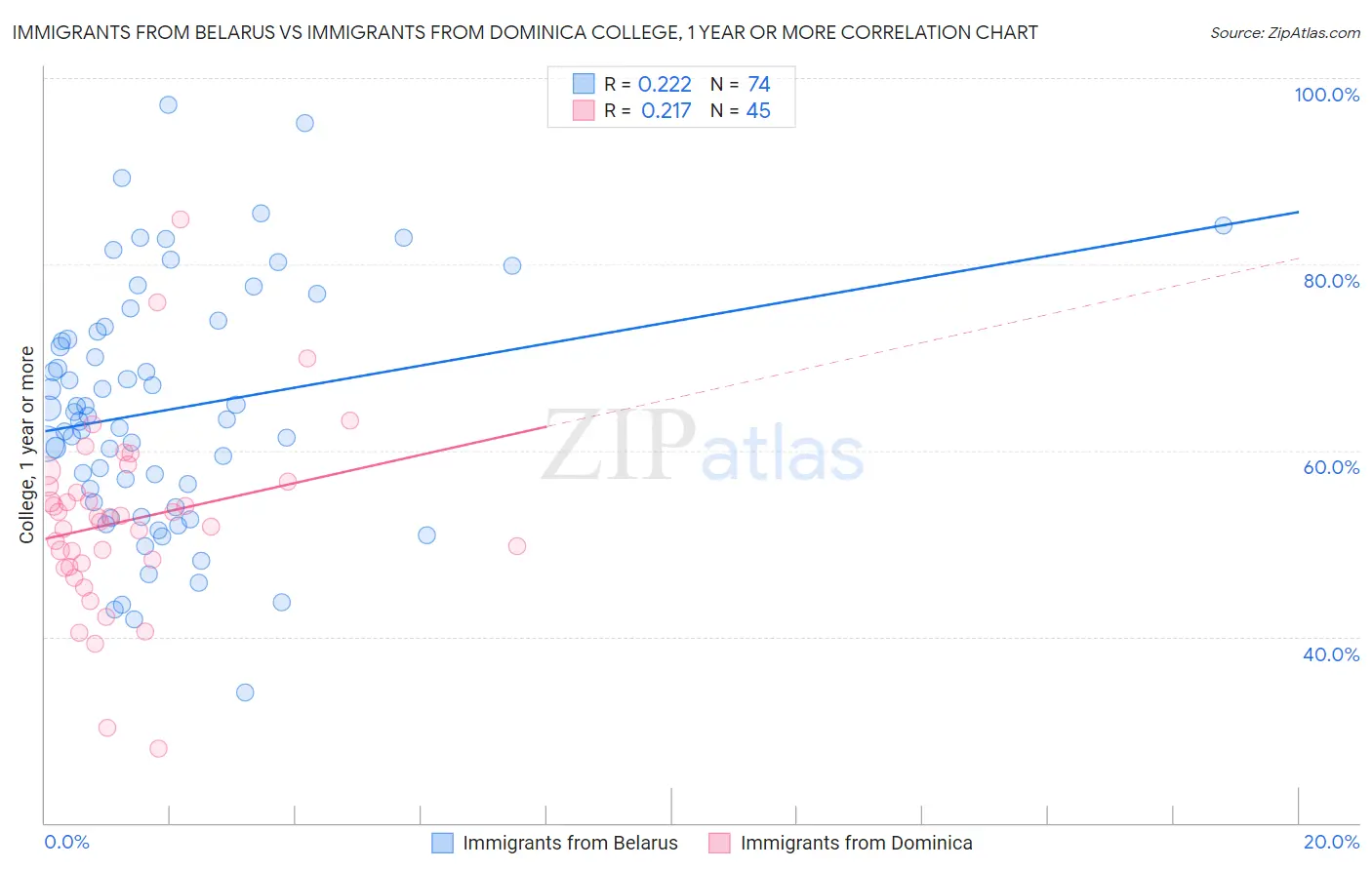 Immigrants from Belarus vs Immigrants from Dominica College, 1 year or more