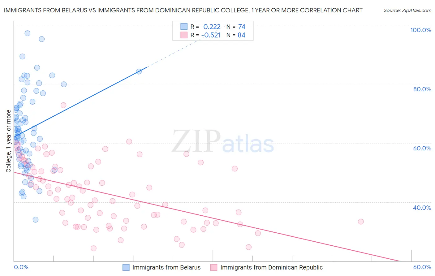 Immigrants from Belarus vs Immigrants from Dominican Republic College, 1 year or more
