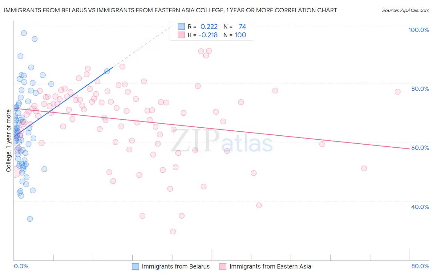 Immigrants from Belarus vs Immigrants from Eastern Asia College, 1 year or more