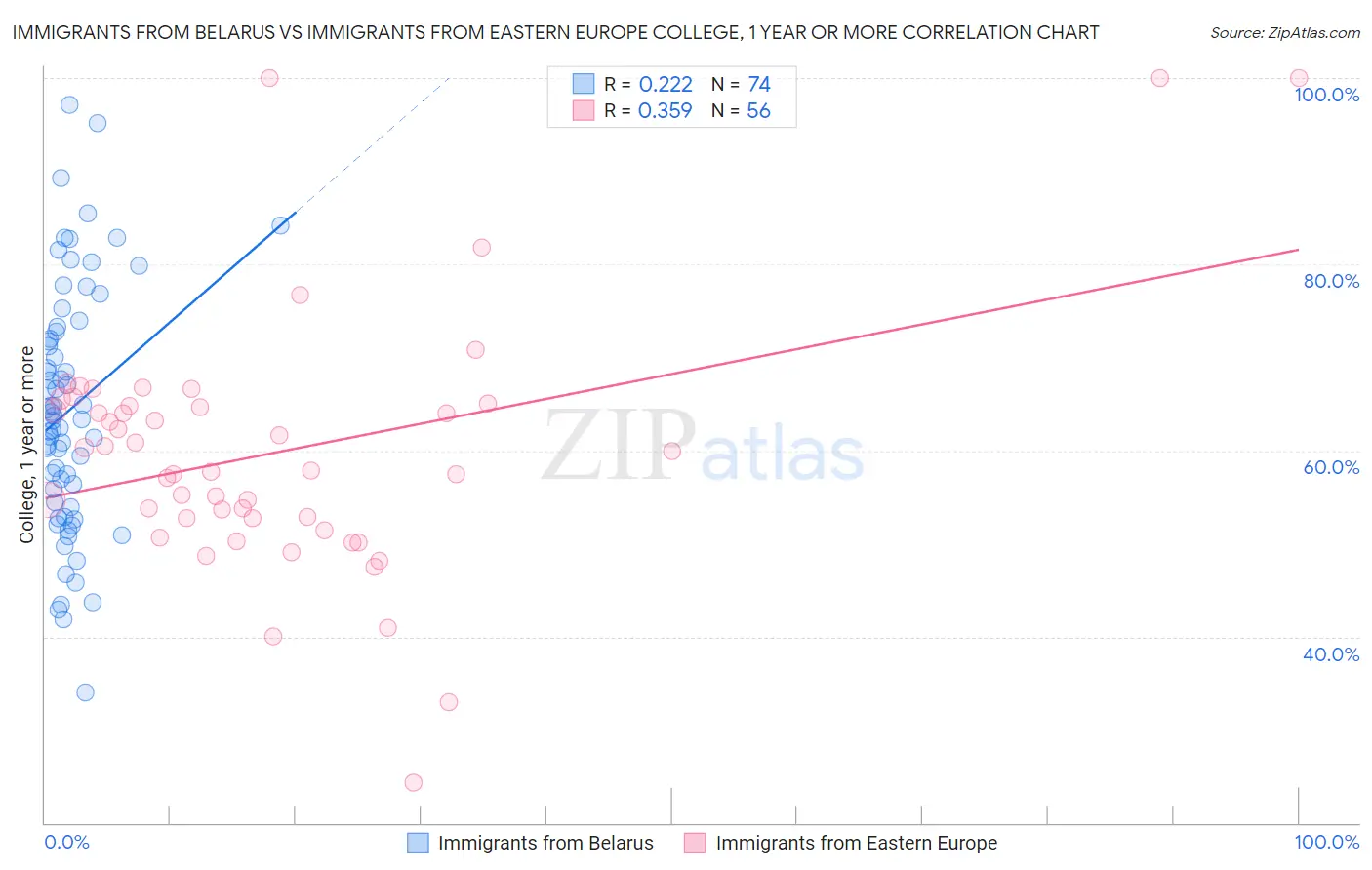 Immigrants from Belarus vs Immigrants from Eastern Europe College, 1 year or more