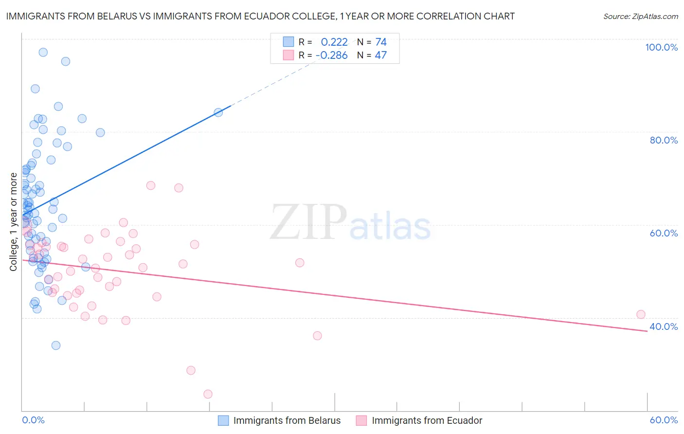 Immigrants from Belarus vs Immigrants from Ecuador College, 1 year or more