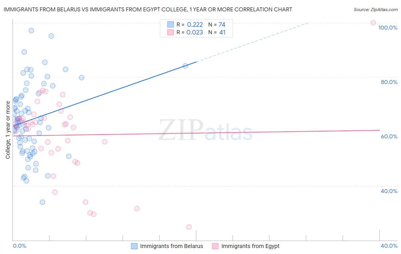 Immigrants from Belarus vs Immigrants from Egypt College, 1 year or more
