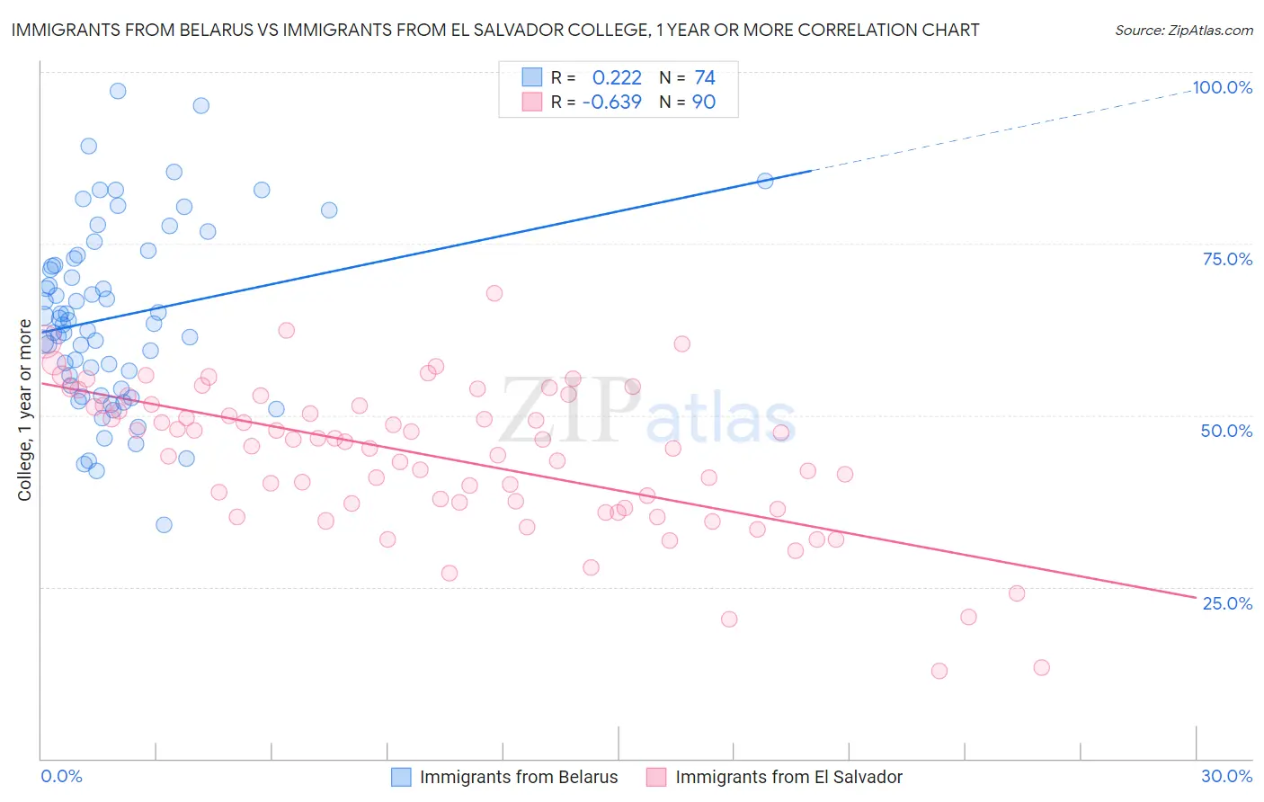 Immigrants from Belarus vs Immigrants from El Salvador College, 1 year or more