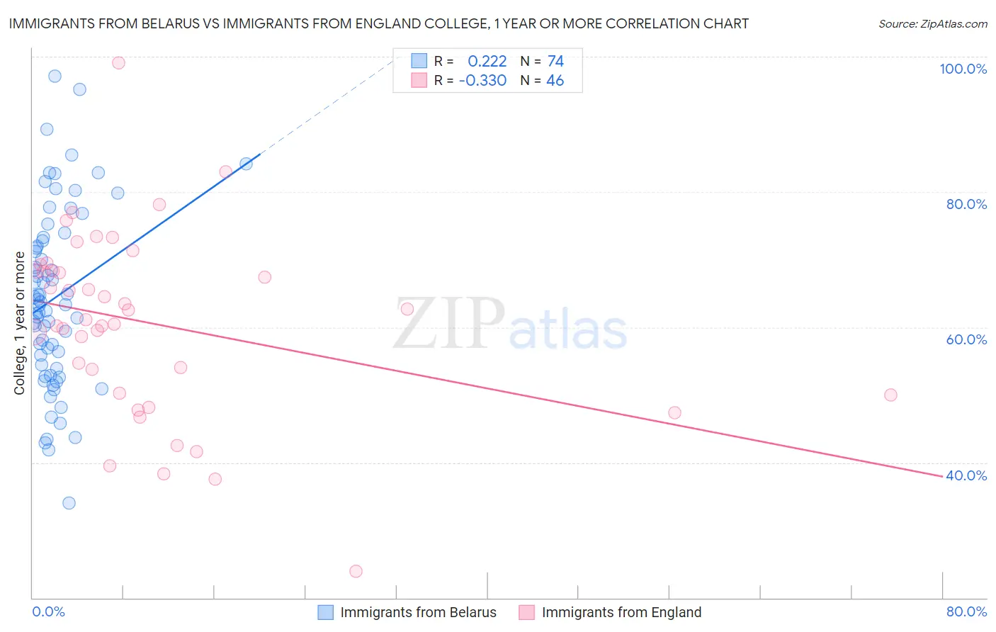 Immigrants from Belarus vs Immigrants from England College, 1 year or more