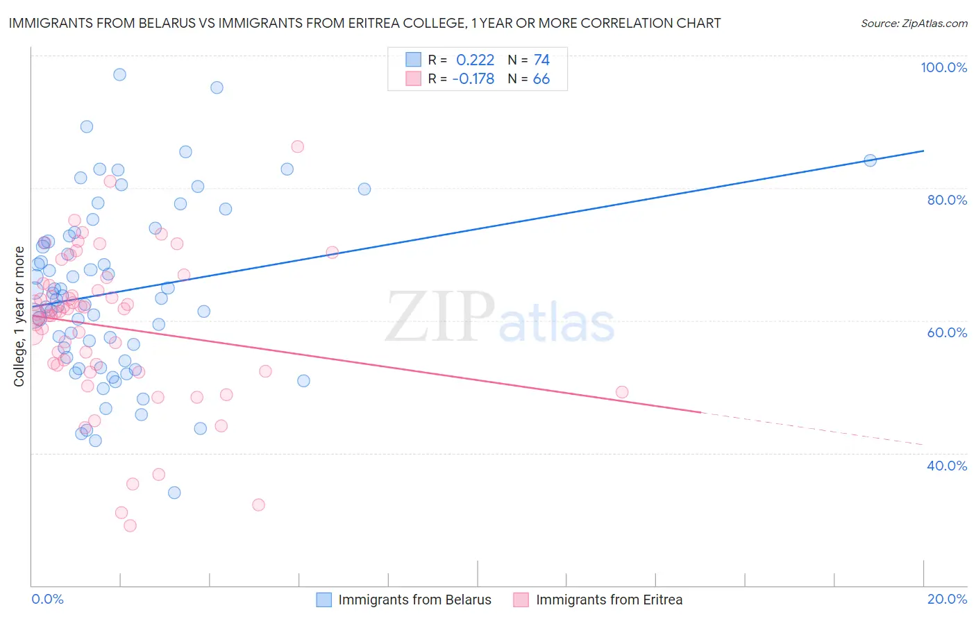 Immigrants from Belarus vs Immigrants from Eritrea College, 1 year or more