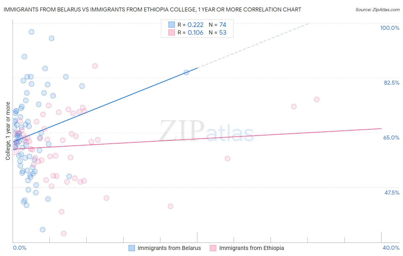 Immigrants from Belarus vs Immigrants from Ethiopia College, 1 year or more