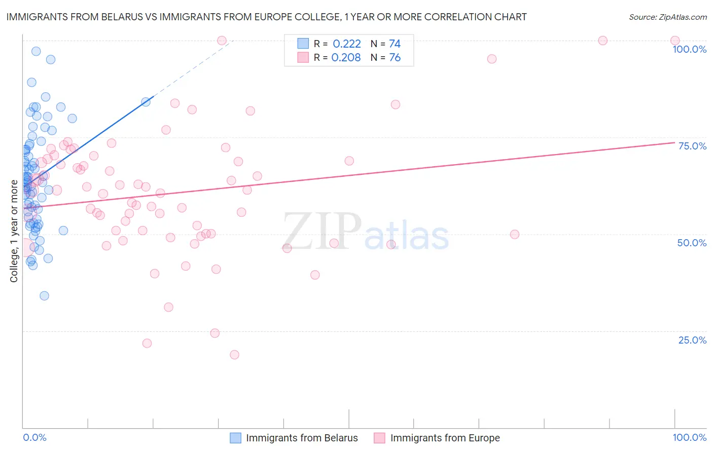 Immigrants from Belarus vs Immigrants from Europe College, 1 year or more