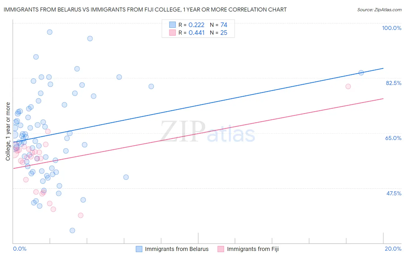 Immigrants from Belarus vs Immigrants from Fiji College, 1 year or more