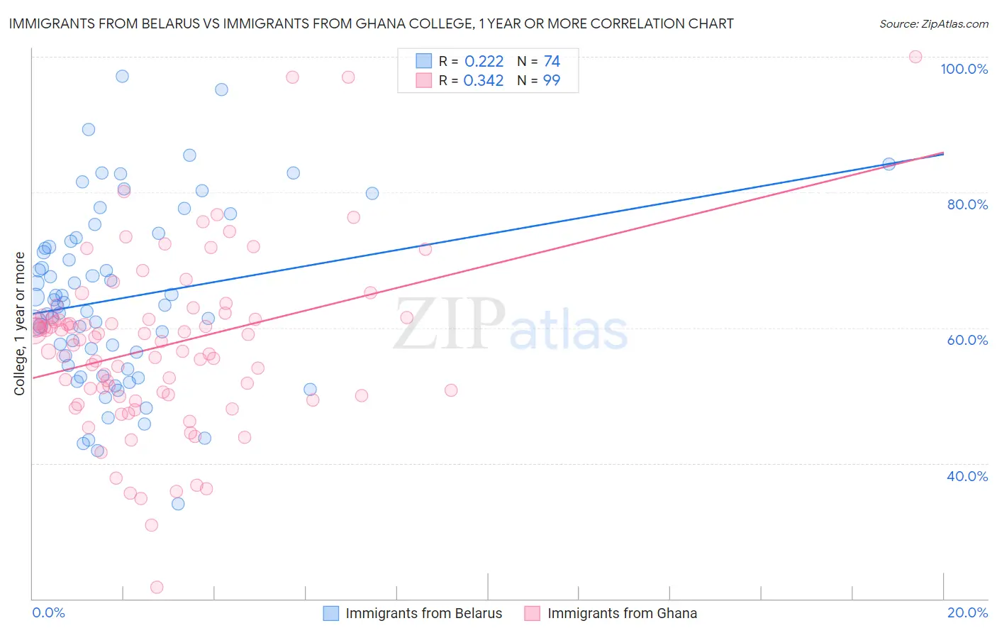 Immigrants from Belarus vs Immigrants from Ghana College, 1 year or more
