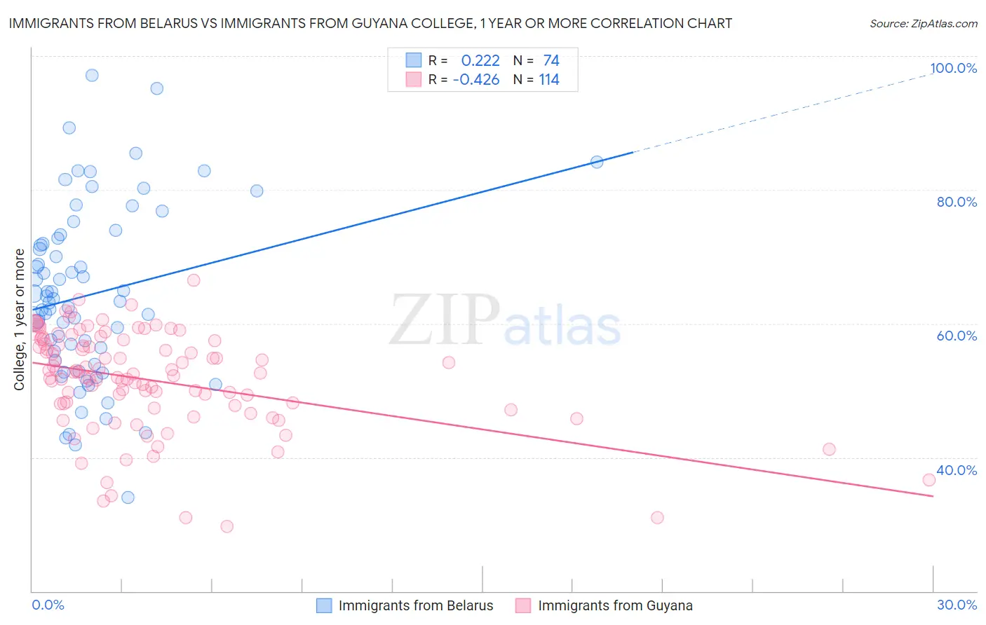 Immigrants from Belarus vs Immigrants from Guyana College, 1 year or more