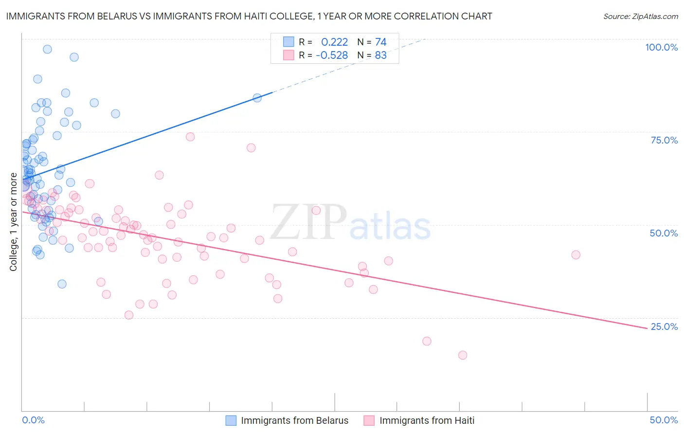 Immigrants from Belarus vs Immigrants from Haiti College, 1 year or more