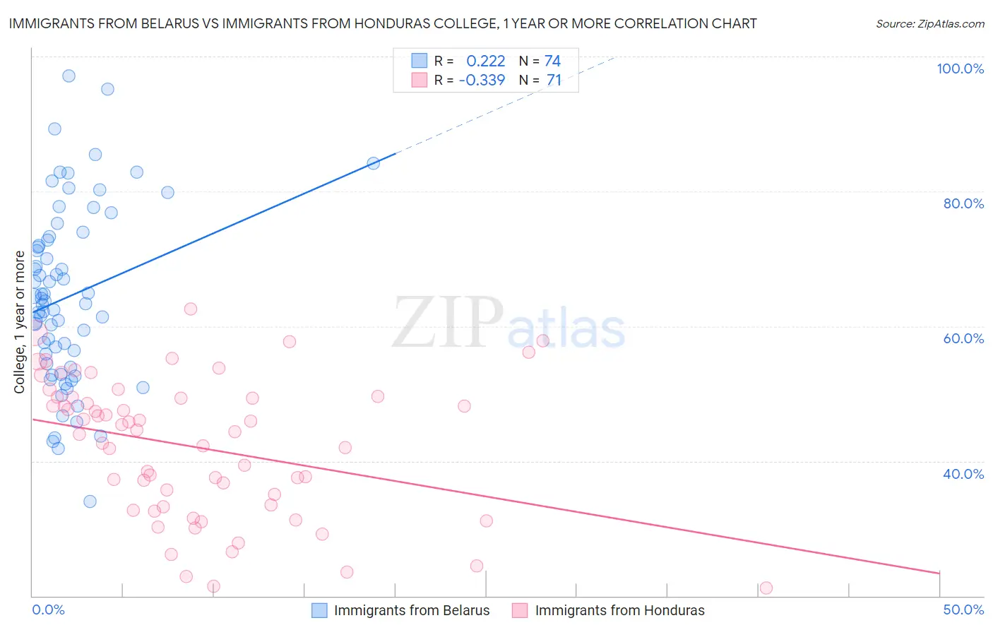 Immigrants from Belarus vs Immigrants from Honduras College, 1 year or more