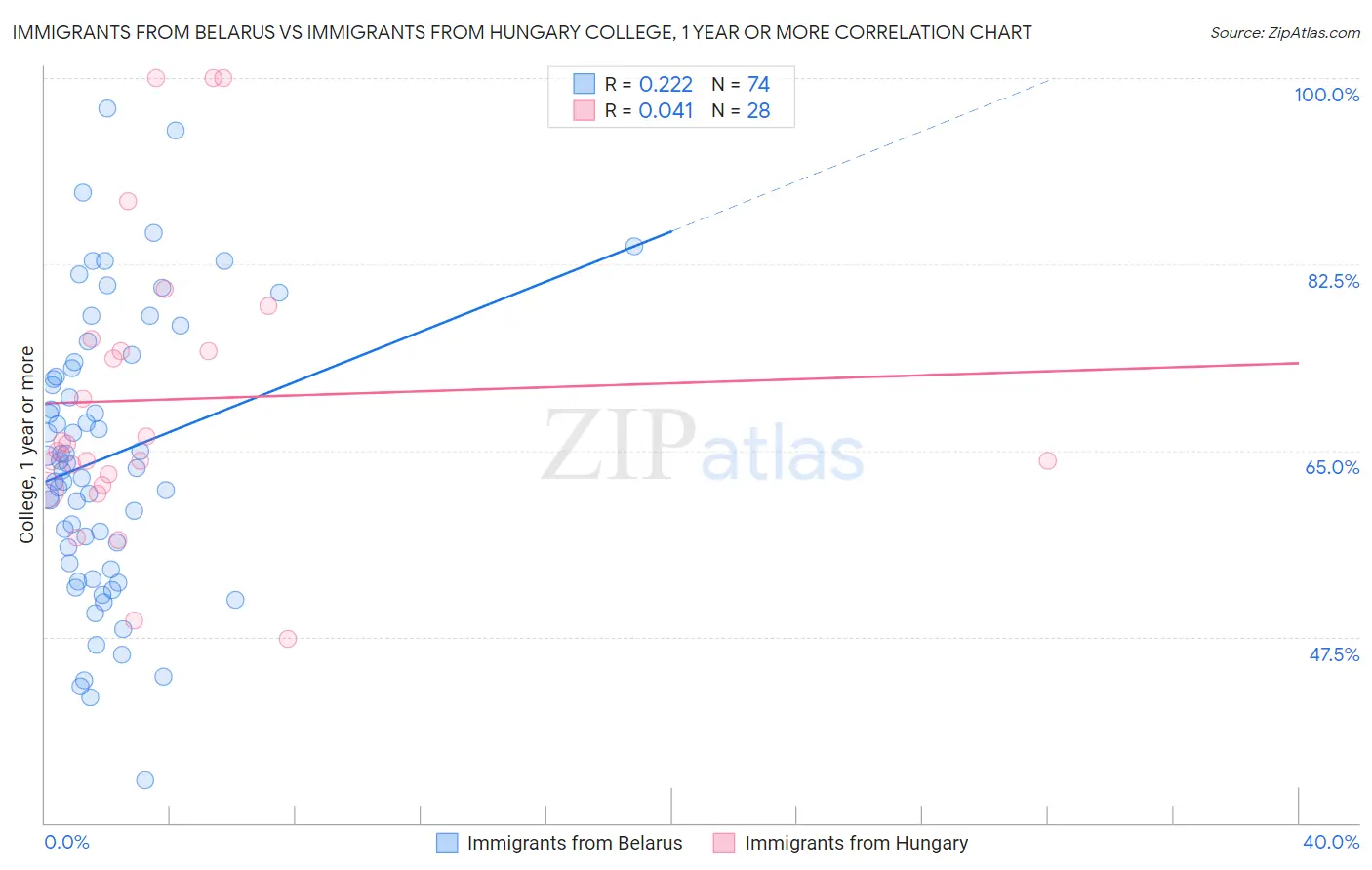 Immigrants from Belarus vs Immigrants from Hungary College, 1 year or more