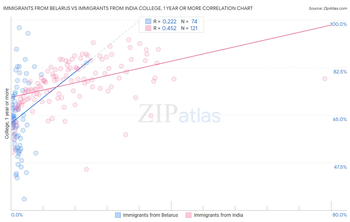 Immigrants from Belarus vs Immigrants from India College, 1 year or more