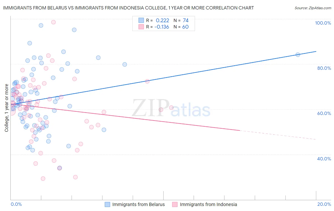 Immigrants from Belarus vs Immigrants from Indonesia College, 1 year or more