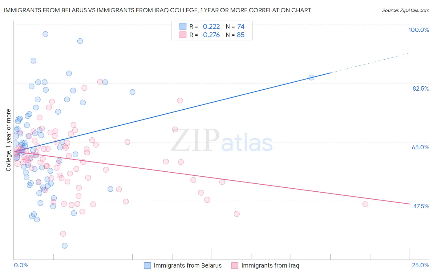 Immigrants from Belarus vs Immigrants from Iraq College, 1 year or more