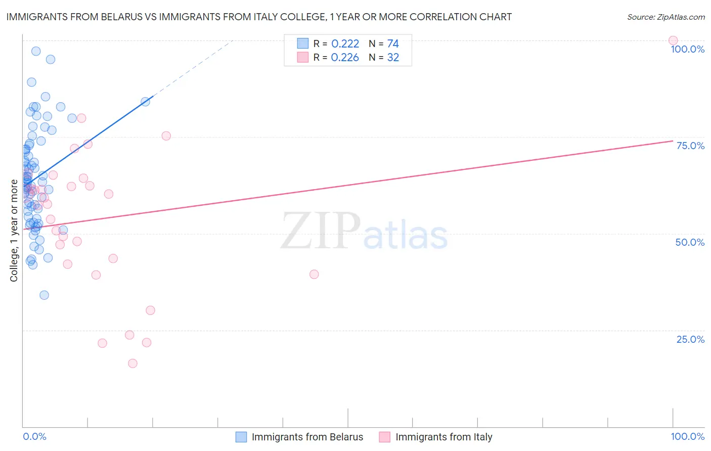 Immigrants from Belarus vs Immigrants from Italy College, 1 year or more