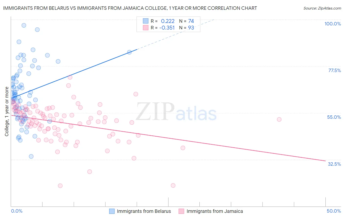Immigrants from Belarus vs Immigrants from Jamaica College, 1 year or more