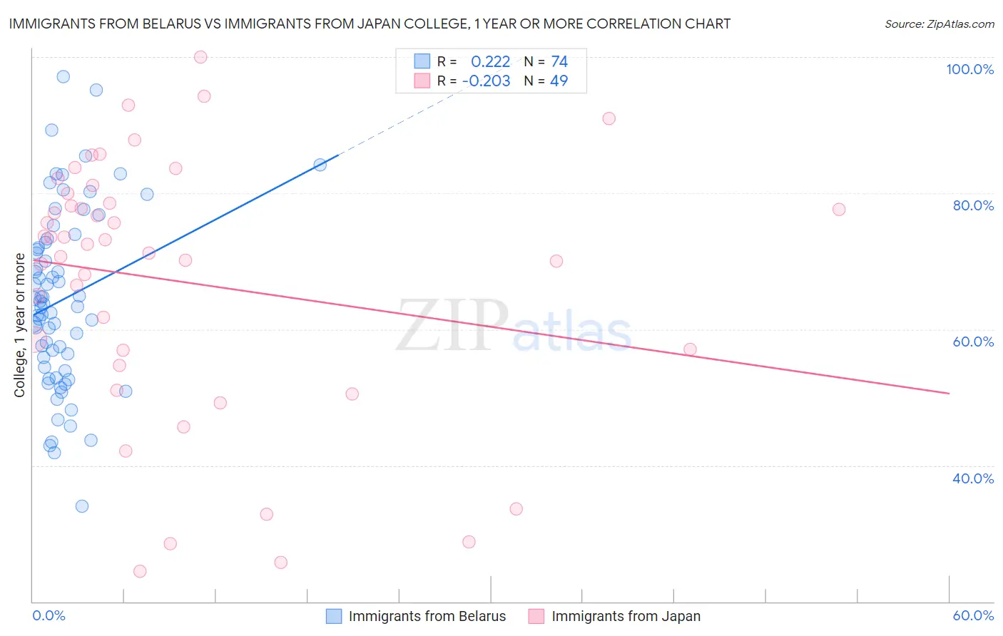 Immigrants from Belarus vs Immigrants from Japan College, 1 year or more