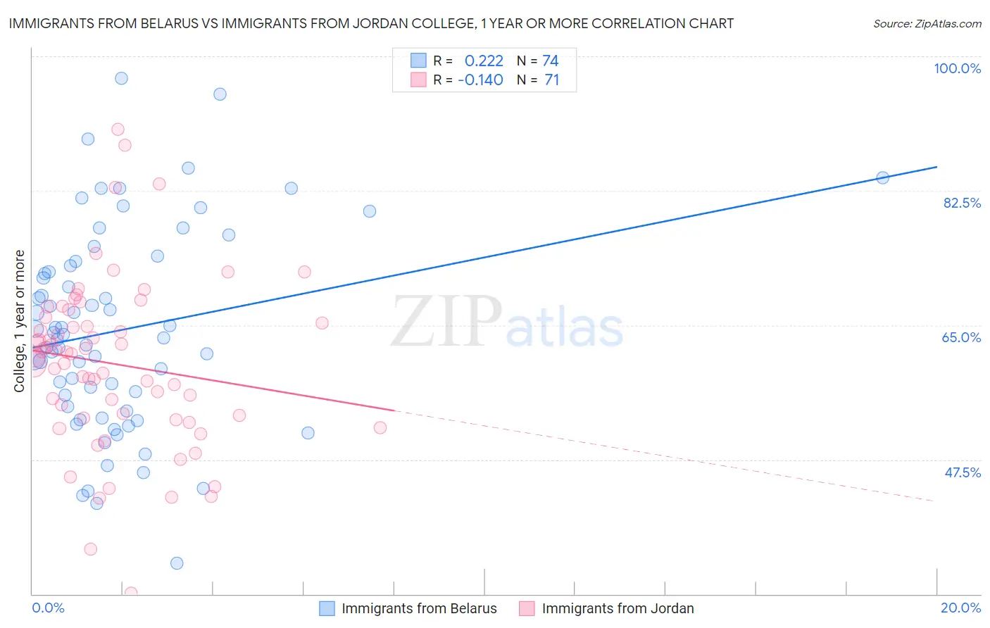 Immigrants from Belarus vs Immigrants from Jordan College, 1 year or more