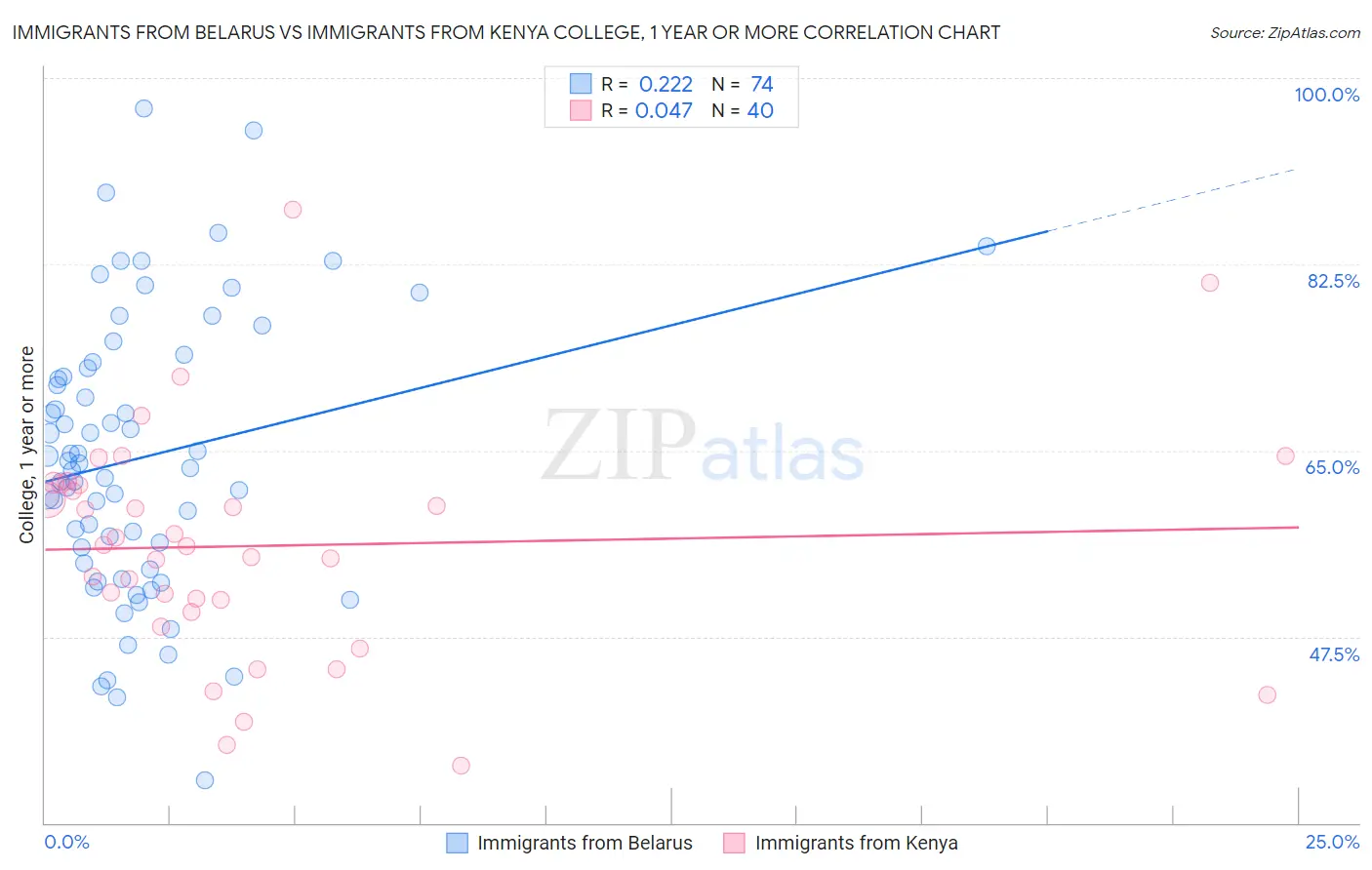 Immigrants from Belarus vs Immigrants from Kenya College, 1 year or more