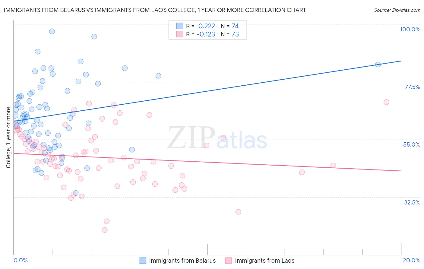 Immigrants from Belarus vs Immigrants from Laos College, 1 year or more