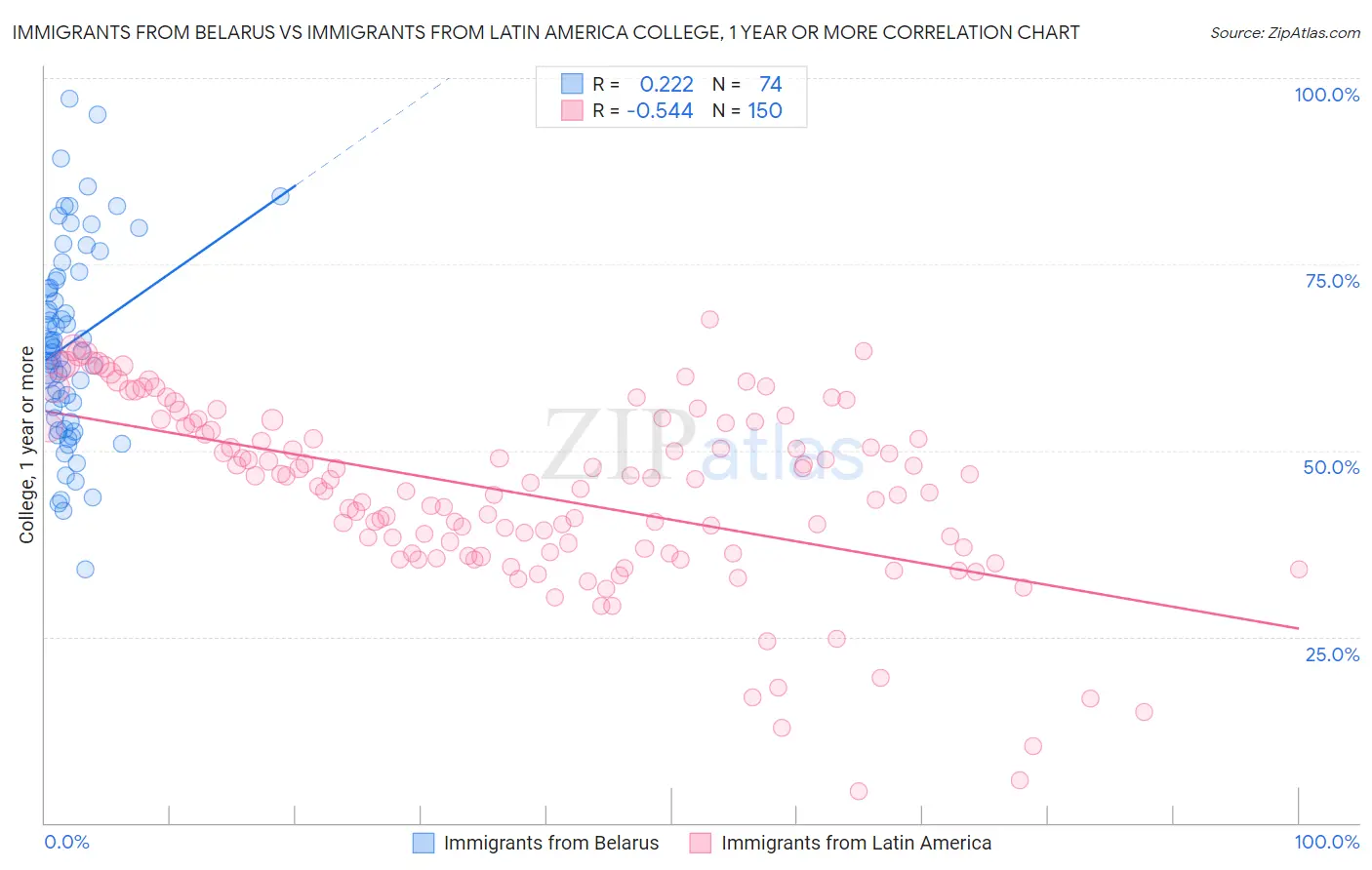 Immigrants from Belarus vs Immigrants from Latin America College, 1 year or more