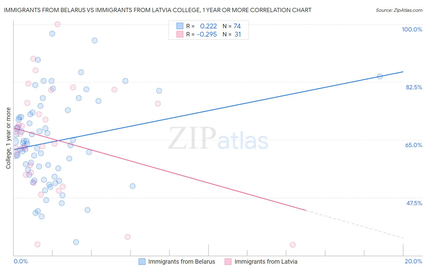 Immigrants from Belarus vs Immigrants from Latvia College, 1 year or more