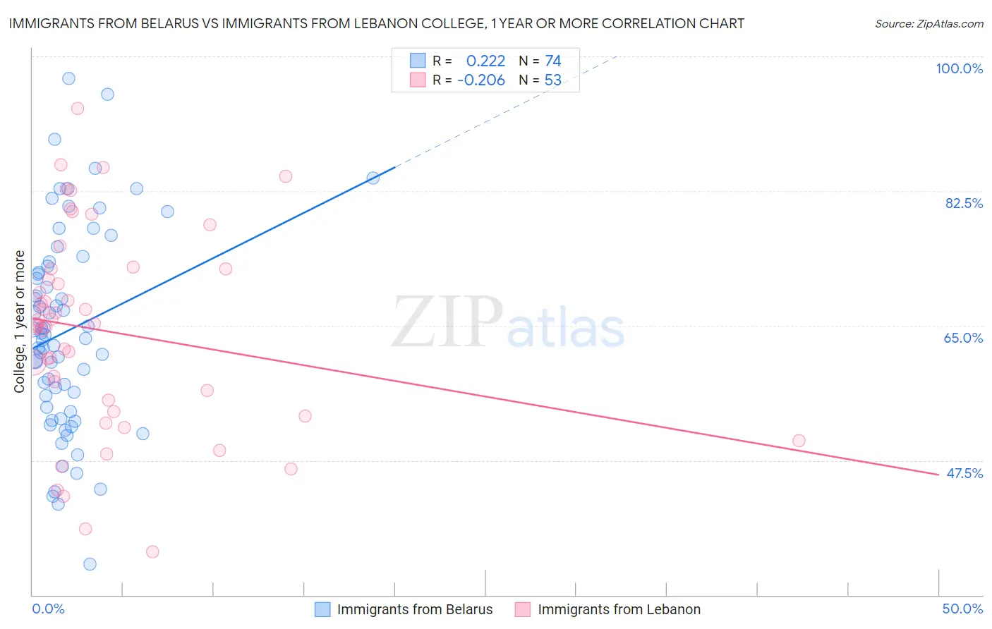 Immigrants from Belarus vs Immigrants from Lebanon College, 1 year or more