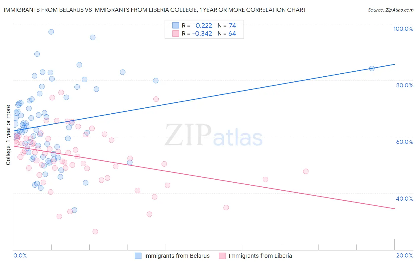 Immigrants from Belarus vs Immigrants from Liberia College, 1 year or more