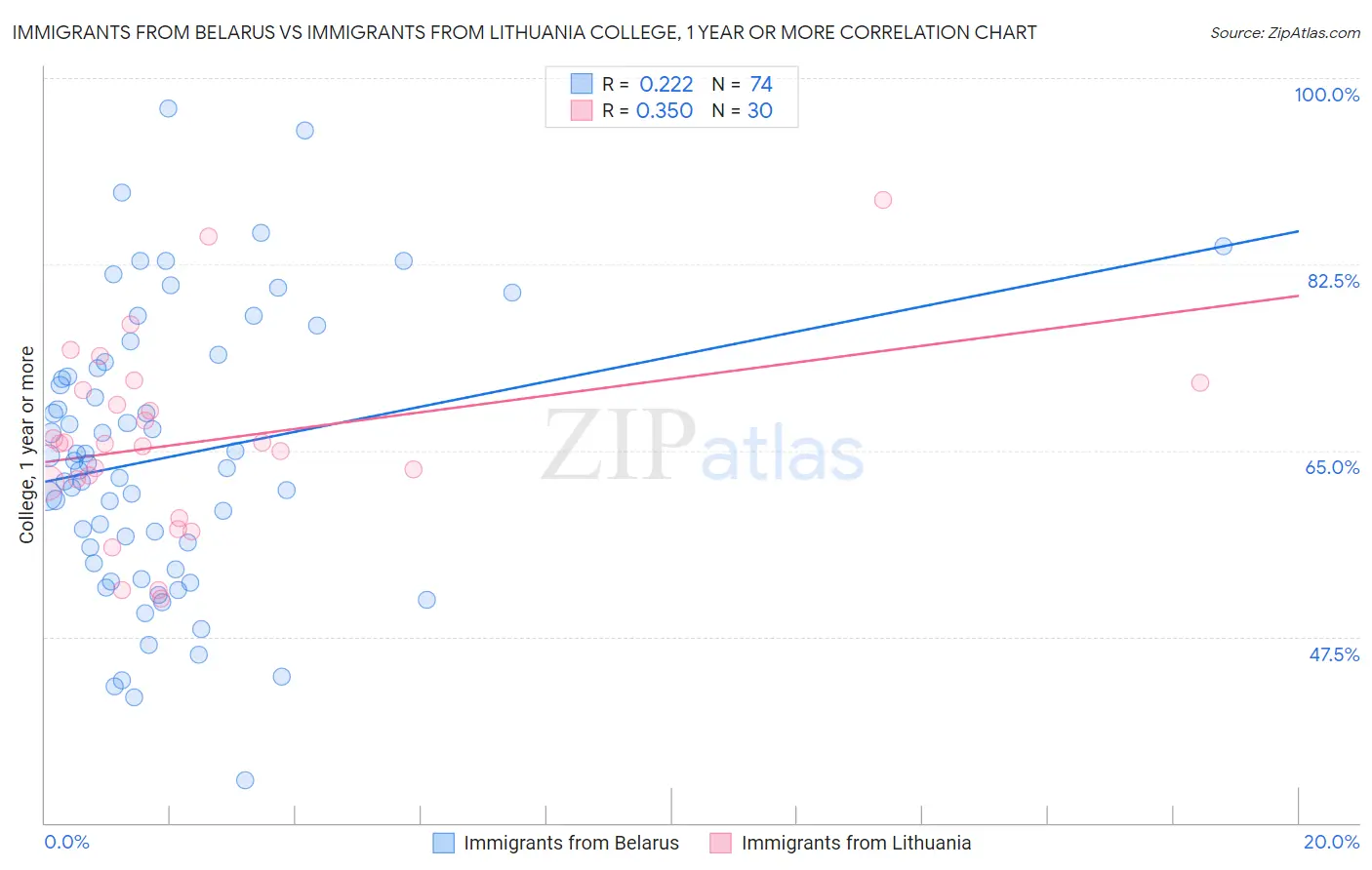 Immigrants from Belarus vs Immigrants from Lithuania College, 1 year or more