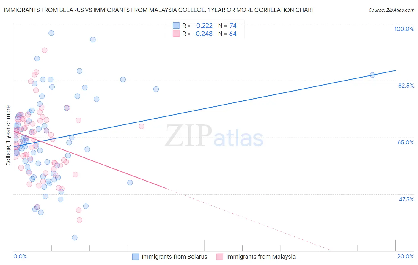 Immigrants from Belarus vs Immigrants from Malaysia College, 1 year or more