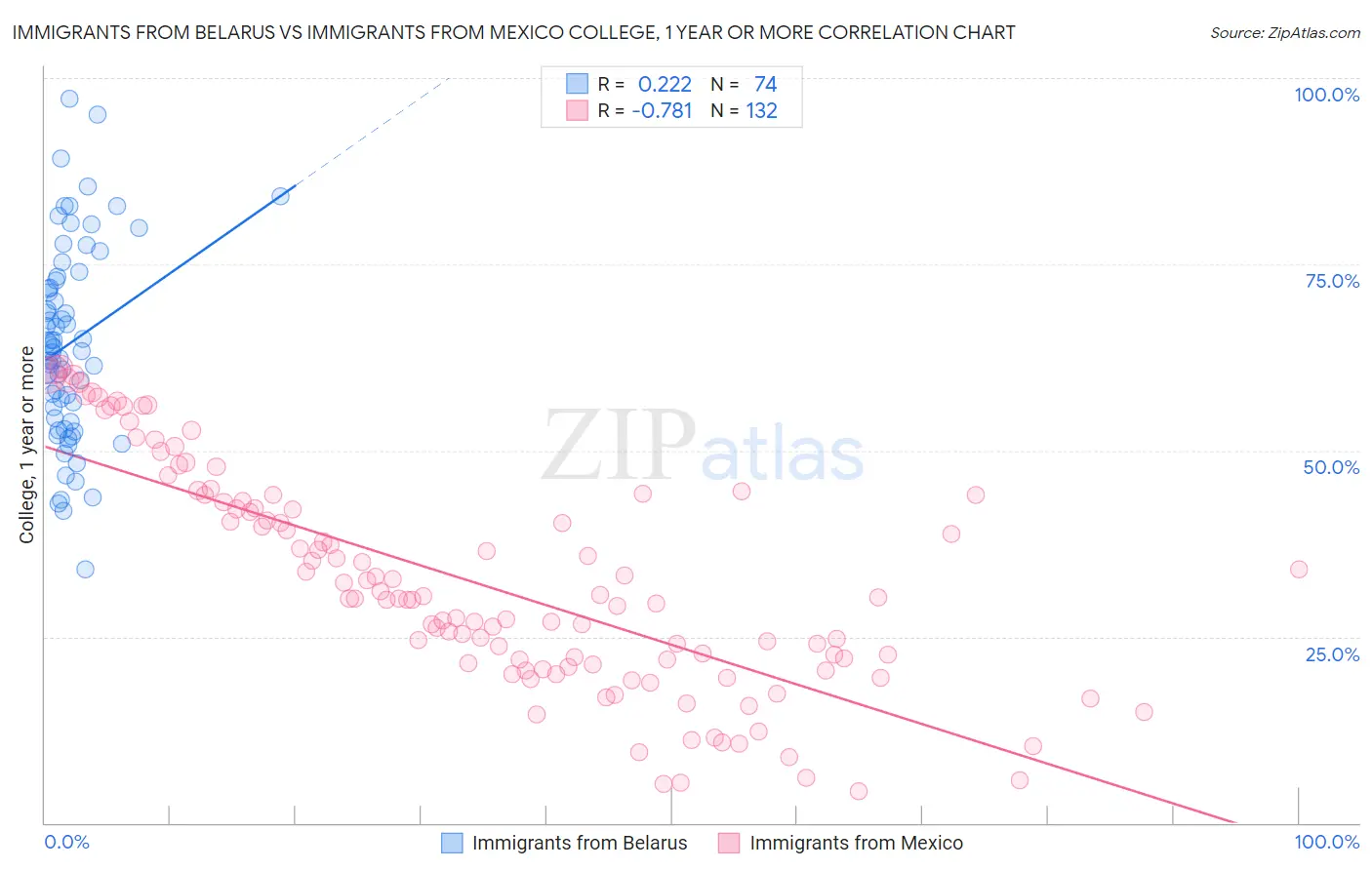 Immigrants from Belarus vs Immigrants from Mexico College, 1 year or more